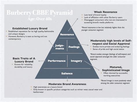 burberry values